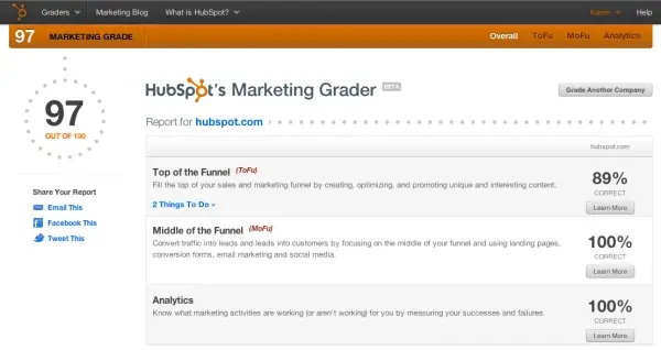 HubSpot Marketing Grader dashboard showing an overall score of 97 out of 100 for hubspot.com, divided into sections for Top of the Funnel, Middle of the Funnel, and Analytics.